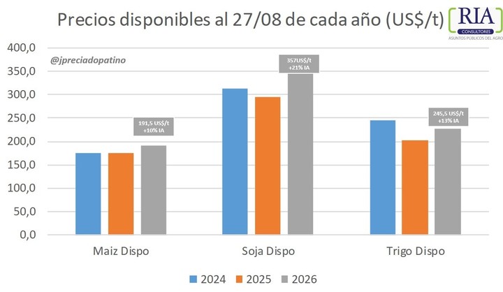 La suba de precios traccionó la venta de los productores: la comercialización de granos creció un 40% esta semana