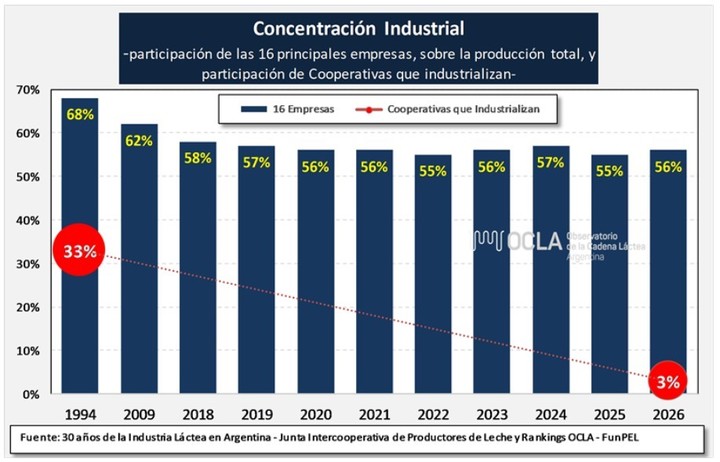 Concentración de la industria láctea.