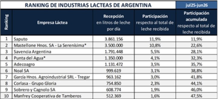 Ranking de la industria láctea: 5 empresas concentran el 36% de la producción, las cooperativas apenas el 3% y hay firmas que ya no participan del mercado